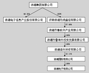 浪潮电子信息产业股份有限公司公告(系列)(图)