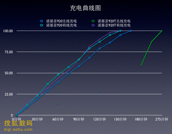 无线充电曲线对比