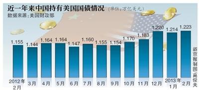 美国财政部当地时间周一公布的数据显示,今年2月中国增持美国国债87亿