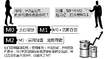 图解广义货币首破百万亿元 肉价油价上涨都赖