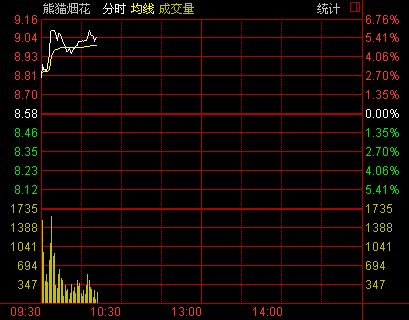 熊猫烟花非公开发行获证监会批准 股价走高涨