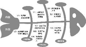 中国IPO鱼骨图拆解:九重镣铐下的艰难起舞