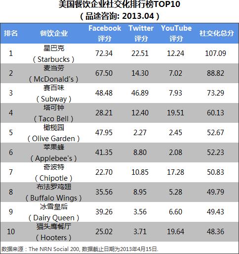 o2o排行榜_中国O2O城市实力排行榜上海排第三
