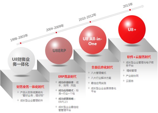 用友U8+相伴客户进入软件和云服务新时代