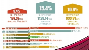 南京gdp全国增速第一_一季度,哪个城市GDP增速最高,南京能超越杭州吗