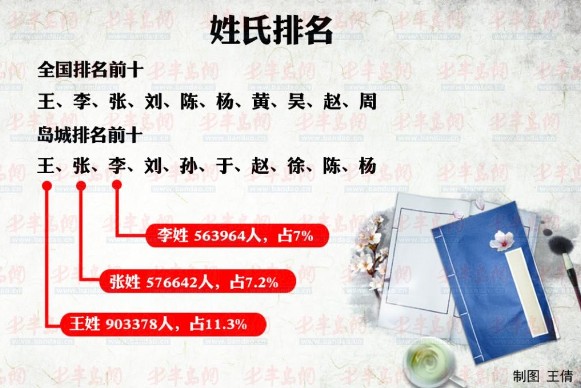 王姓男孩名字大全_2018王姓人口数量