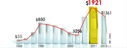 金价跌回两年前 12年大牛市终结?(图)