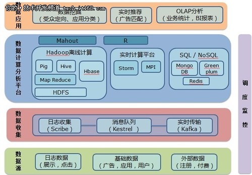 移动互联网将成为大数据应用的主战场