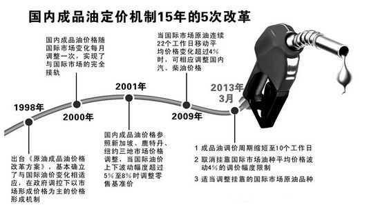 成品油定价机制