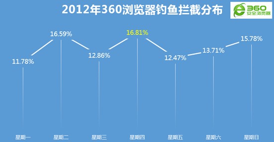 星期四网购安全风险最大 网友将其纳入黄历