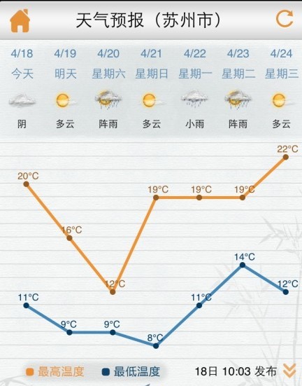 苏州天气预报,周末最低8度.