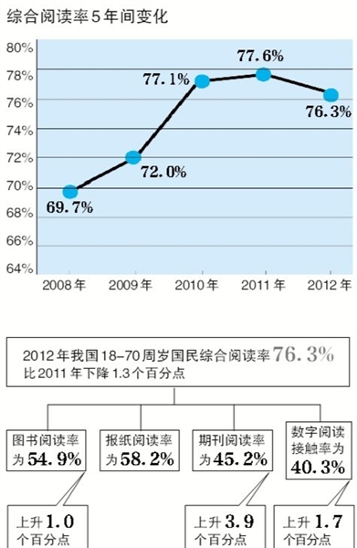 世界读书日前夕,由中国新闻出版研究院组织的第十次全国国民阅读调查