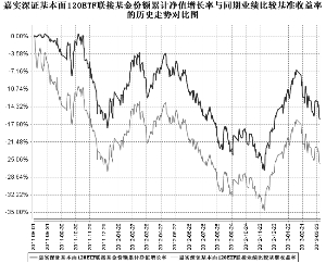 嘉实深证基本面120交易型开放式指数证券投资