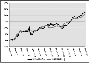天弘永利债券型证券投资基金2013第一季度报