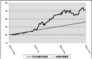 天弘安康养老混合型证券投资基金2013第一季