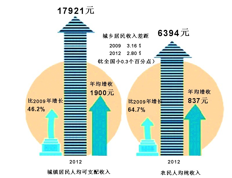 全国各乡镇人均gdp_中国城镇居民人均收入35年增长71倍 差距扩大(3)