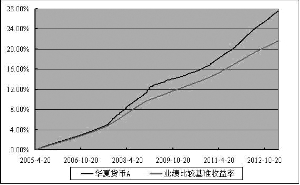 华夏货币市场基金2013第一季度报告(组图)