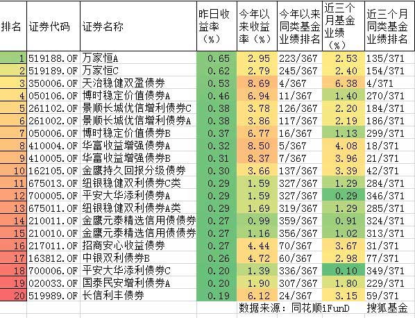 4月18日债券型基金收益率前20名