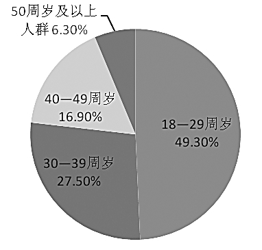 数字化阅读不同年龄段分布