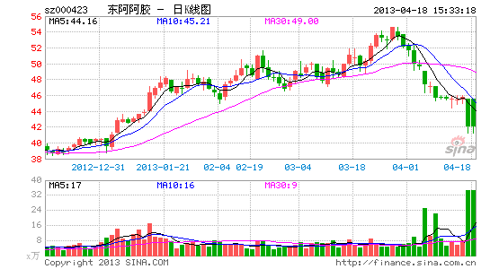 申万内部邮件引发东阿阿胶暴跌(图)