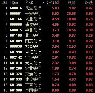 平安银行涨逾5%,兴业银行,浦发银行涨逾4%,华夏银行,北京银行,南京