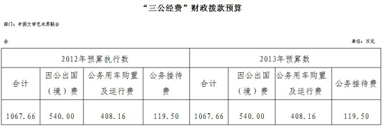 中新网4月19日电 据中国文学艺术届联合会网站消息，中国文联8日公布，中国文联2013年“三公经费”财政拨款预算数1067.66万元，与上年预算执行数持平。