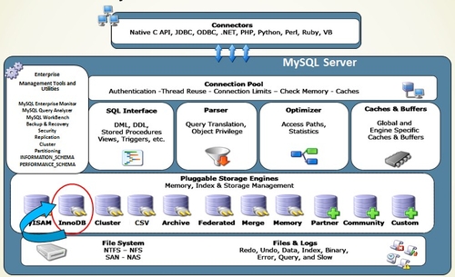 DTCC2013:深入解析MySQL InnoDB引擎
