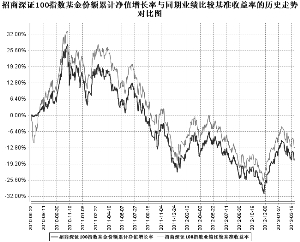 招商深证100指数证券投资基金2013第一季度报