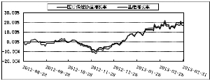 博时医疗保健行业股票型证券投资2013第一季