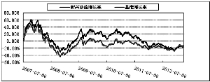 博时新兴成长股票型证券投资基金2013第一季