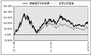 信诚精萃成长股票型证券投资基金2013第一季