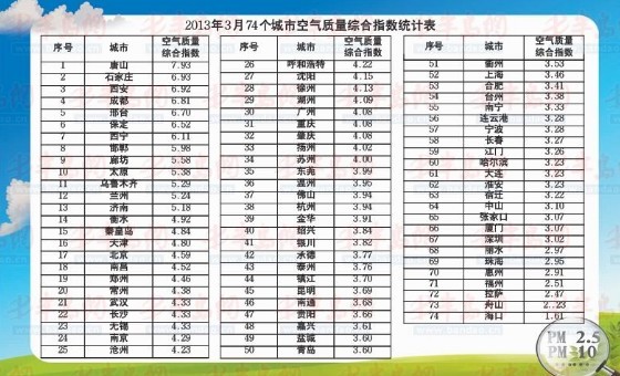 我国74个城市空气质量青岛排25唐山最恶劣图