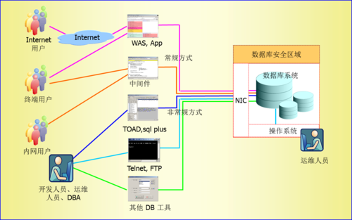 DTCC2013:基于网络监听数据库安全审计