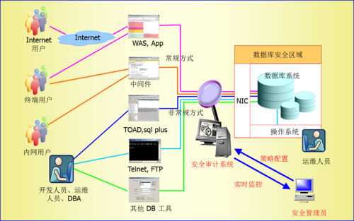 DTCC2013:基于网络监听数据库安全审计