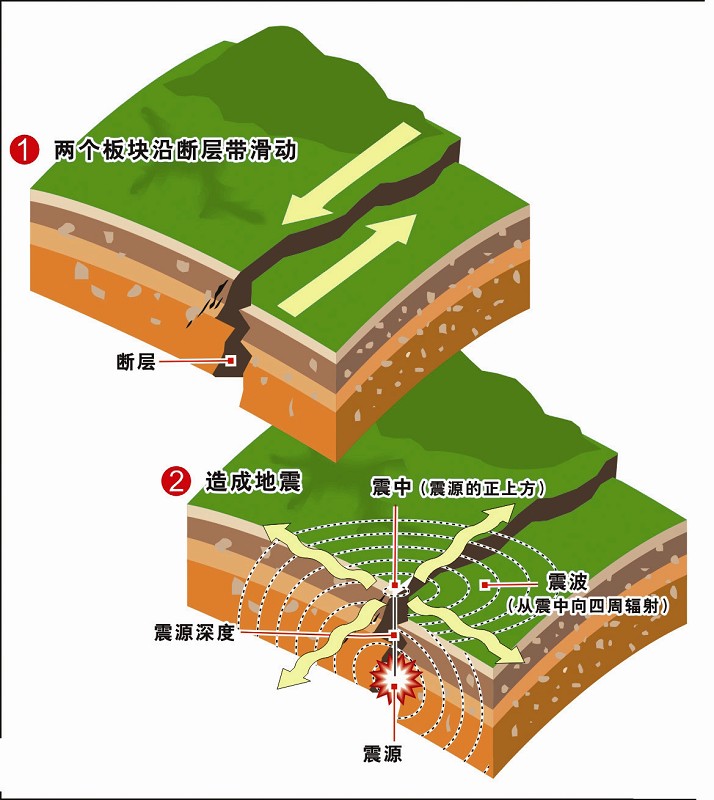 【地震原因】