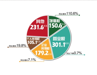 财政收入_重庆公共财政收入