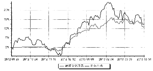 德邦优化配置股票型证券投资基金2013第一季