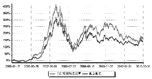 长信银利精选开放式证券投资基金2013第一季