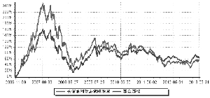 长信增利动态策略股票型证券投资基金2013第