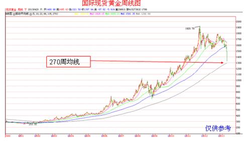 再看黄金月线图:黄金月线图上的粉色均线为22月均线,之前的逾十年行情