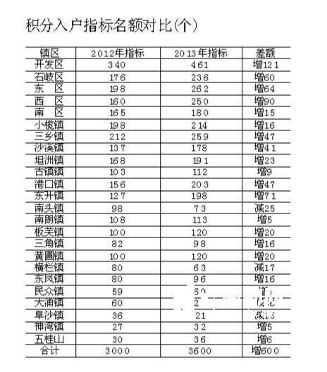 中山人口流动_中山市流动人口政务网(2)