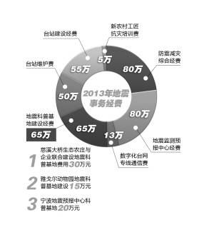 宁波科技局地震事务资金有352.2万 看看他们怎