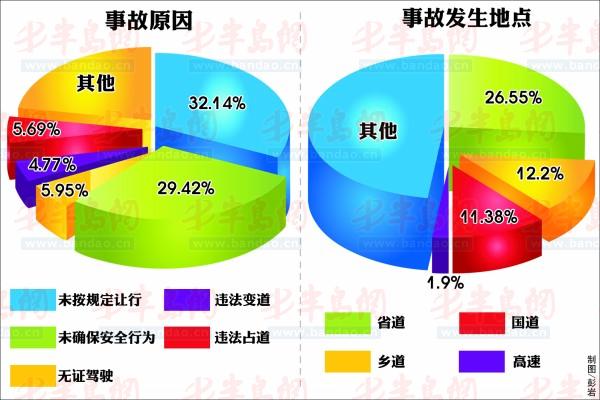 青岛280人死于交通事故 不让行夺命40条