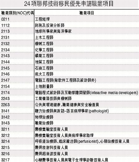 24项联邦技术移民优先申请项目