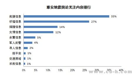 第一， 雅安地震信息最初曝光的4小时，微博信息量呈现爆炸式增长，此后，信息增量开始放缓，信息总量缓慢递增。