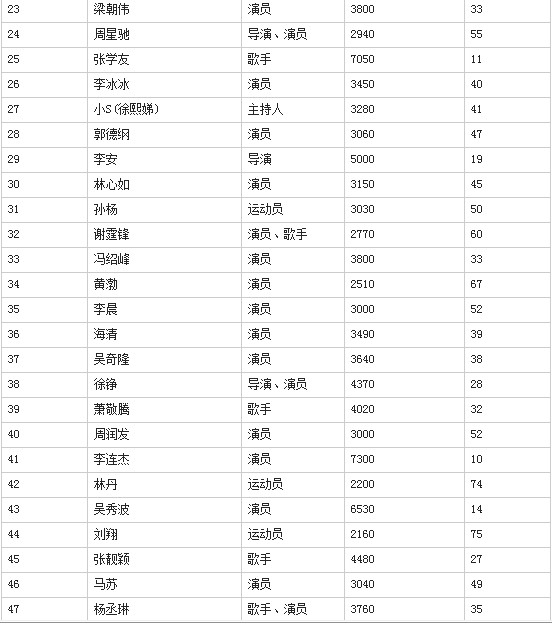 福布斯中国名人榜:范冰冰登顶 年入1.1亿元(组图)