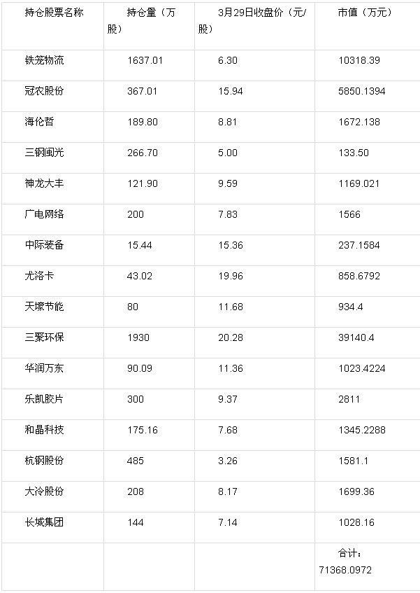 王亚伟私募现身16股 一季末持仓市值已逾7亿元(图)