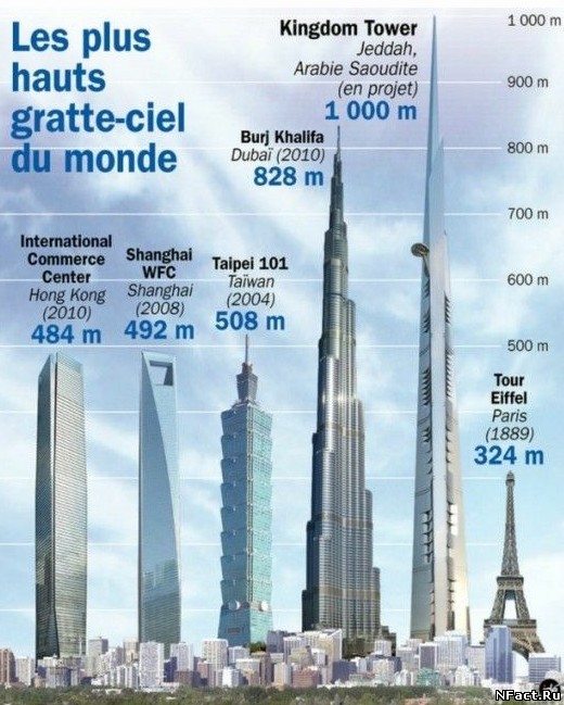 沙特拟建世界第一高楼"王国塔" 将高达1001米(图)