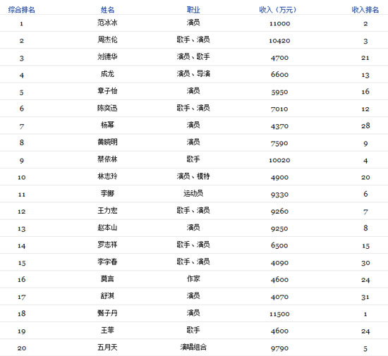 20年福布斯榜_福布斯排行榜_福布斯人物榜_榜单_福布斯中文