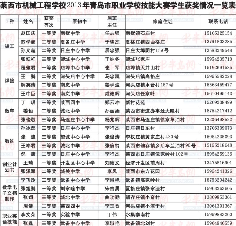 莱西市机械工程学校2013年青岛市职业学校技